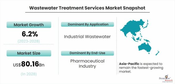 Wastewater-Treatment-Services-Market-Dynamics